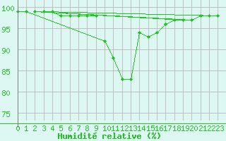 Courbe de l'humidit relative pour Montagnier, Bagnes