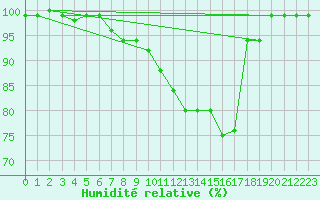 Courbe de l'humidit relative pour Feuchtwangen-Heilbronn
