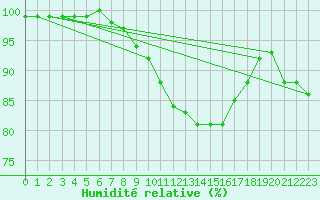 Courbe de l'humidit relative pour Elpersbuettel