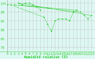 Courbe de l'humidit relative pour Taivalkoski Paloasema