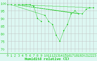 Courbe de l'humidit relative pour Cevio (Sw)