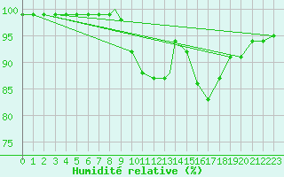 Courbe de l'humidit relative pour Valley