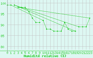 Courbe de l'humidit relative pour Santander (Esp)