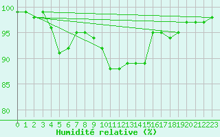 Courbe de l'humidit relative pour Chivenor