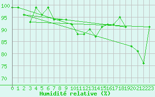 Courbe de l'humidit relative pour Chateau-d-Oex