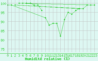 Courbe de l'humidit relative pour Scampton