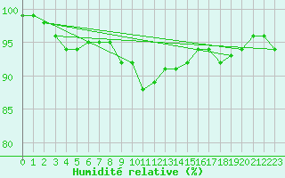 Courbe de l'humidit relative pour Carlsfeld