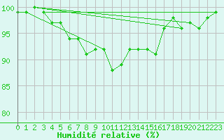 Courbe de l'humidit relative pour Hameenlinna Katinen