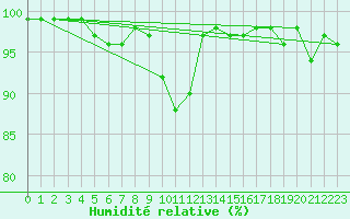 Courbe de l'humidit relative pour Vars - Col de Jaffueil (05)