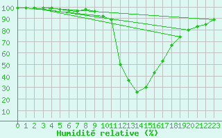 Courbe de l'humidit relative pour Brianon (05)