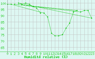 Courbe de l'humidit relative pour Maisach-Galgen