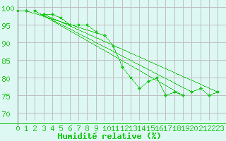 Courbe de l'humidit relative pour Aix-la-Chapelle (All)