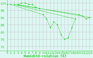 Courbe de l'humidit relative pour Manston (UK)