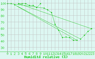 Courbe de l'humidit relative pour Spa - La Sauvenire (Be)