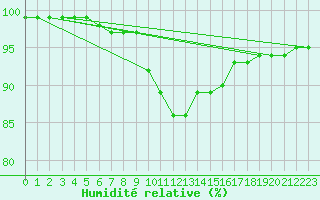 Courbe de l'humidit relative pour Amstetten