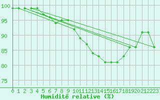 Courbe de l'humidit relative pour Ploudalmezeau (29)
