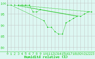 Courbe de l'humidit relative pour Stockholm Tullinge