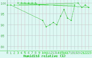 Courbe de l'humidit relative pour Kuusiku