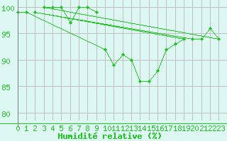 Courbe de l'humidit relative pour Zlatibor