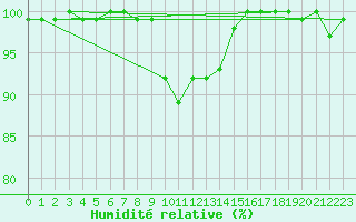 Courbe de l'humidit relative pour Reit im Winkl