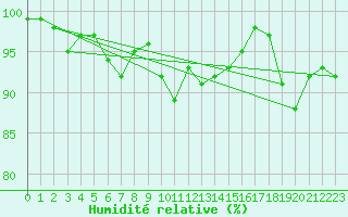 Courbe de l'humidit relative pour Bad Kissingen