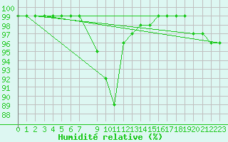 Courbe de l'humidit relative pour Rangedala