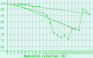 Courbe de l'humidit relative pour Naimakka