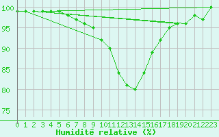 Courbe de l'humidit relative pour Wuerzburg