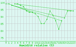 Courbe de l'humidit relative pour Coburg
