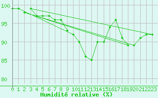 Courbe de l'humidit relative pour Inari Angeli
