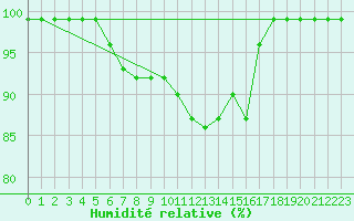 Courbe de l'humidit relative pour Mhling