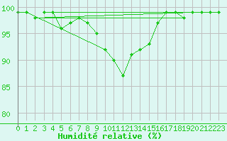 Courbe de l'humidit relative pour Maria Alm