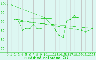 Courbe de l'humidit relative pour Rochegude (26)