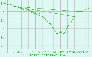 Courbe de l'humidit relative pour Lobbes (Be)