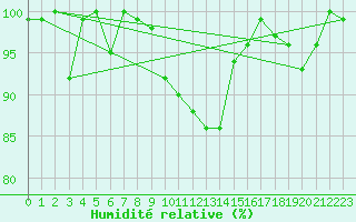 Courbe de l'humidit relative pour Roldalsfjellet