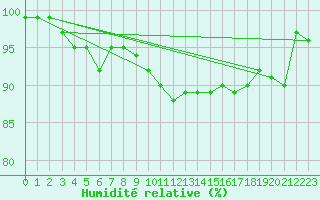 Courbe de l'humidit relative pour Inverbervie
