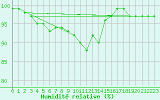 Courbe de l'humidit relative pour Herstmonceux (UK)