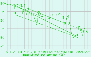 Courbe de l'humidit relative pour Leknes