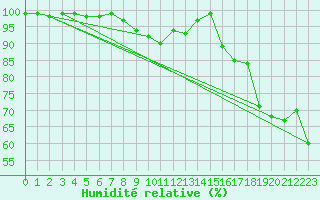 Courbe de l'humidit relative pour Einsiedeln