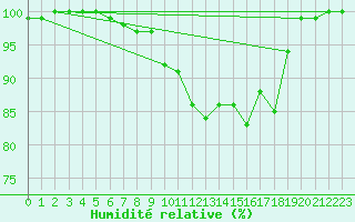 Courbe de l'humidit relative pour Schaafheim-Schlierba