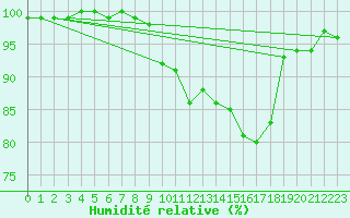 Courbe de l'humidit relative pour Volmunster (57)