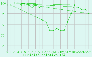 Courbe de l'humidit relative pour Lerwick