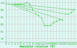 Courbe de l'humidit relative pour Westermarkelsdorf