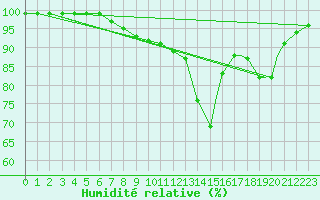 Courbe de l'humidit relative pour Middle Wallop