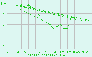 Courbe de l'humidit relative pour Munte (Be)