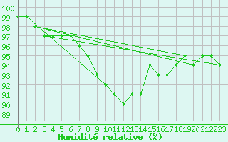 Courbe de l'humidit relative pour Sotkami Kuolaniemi