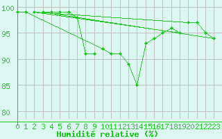 Courbe de l'humidit relative pour Venabu