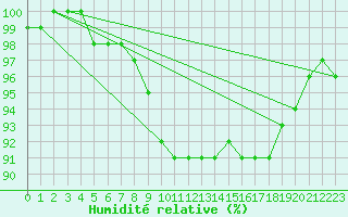 Courbe de l'humidit relative pour Lingen