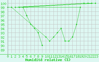Courbe de l'humidit relative pour la bouée 62112