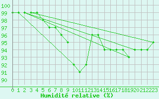 Courbe de l'humidit relative pour Ylivieska Airport